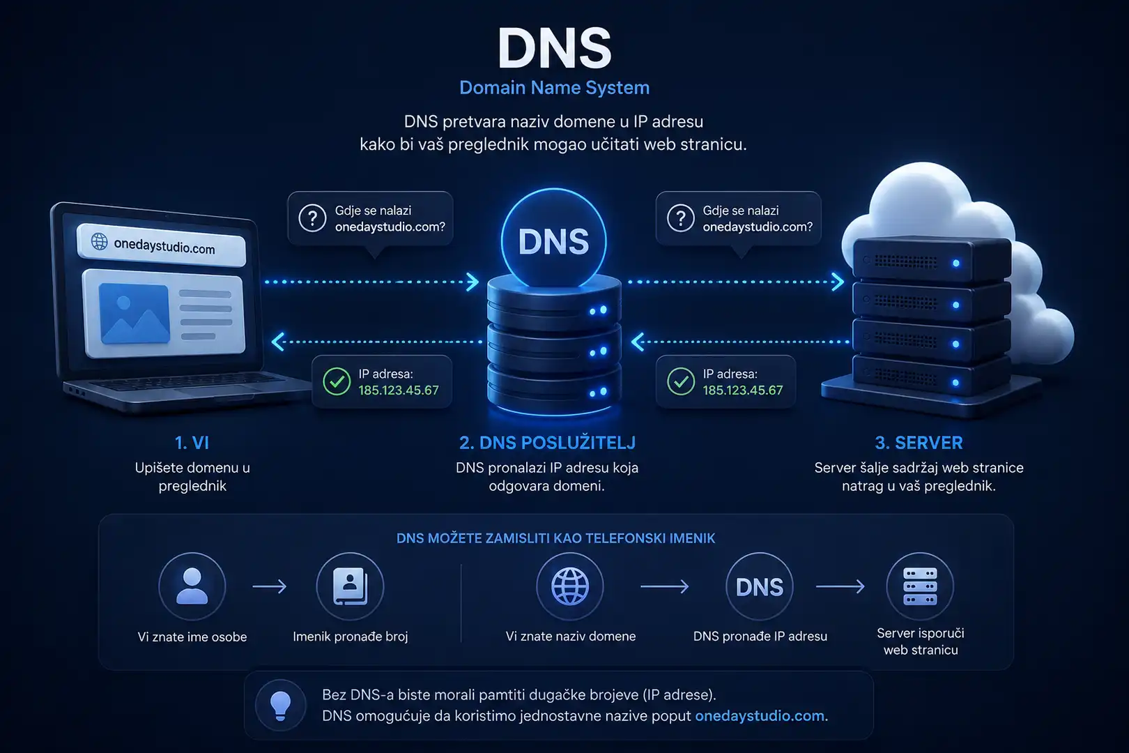 Što je DNS