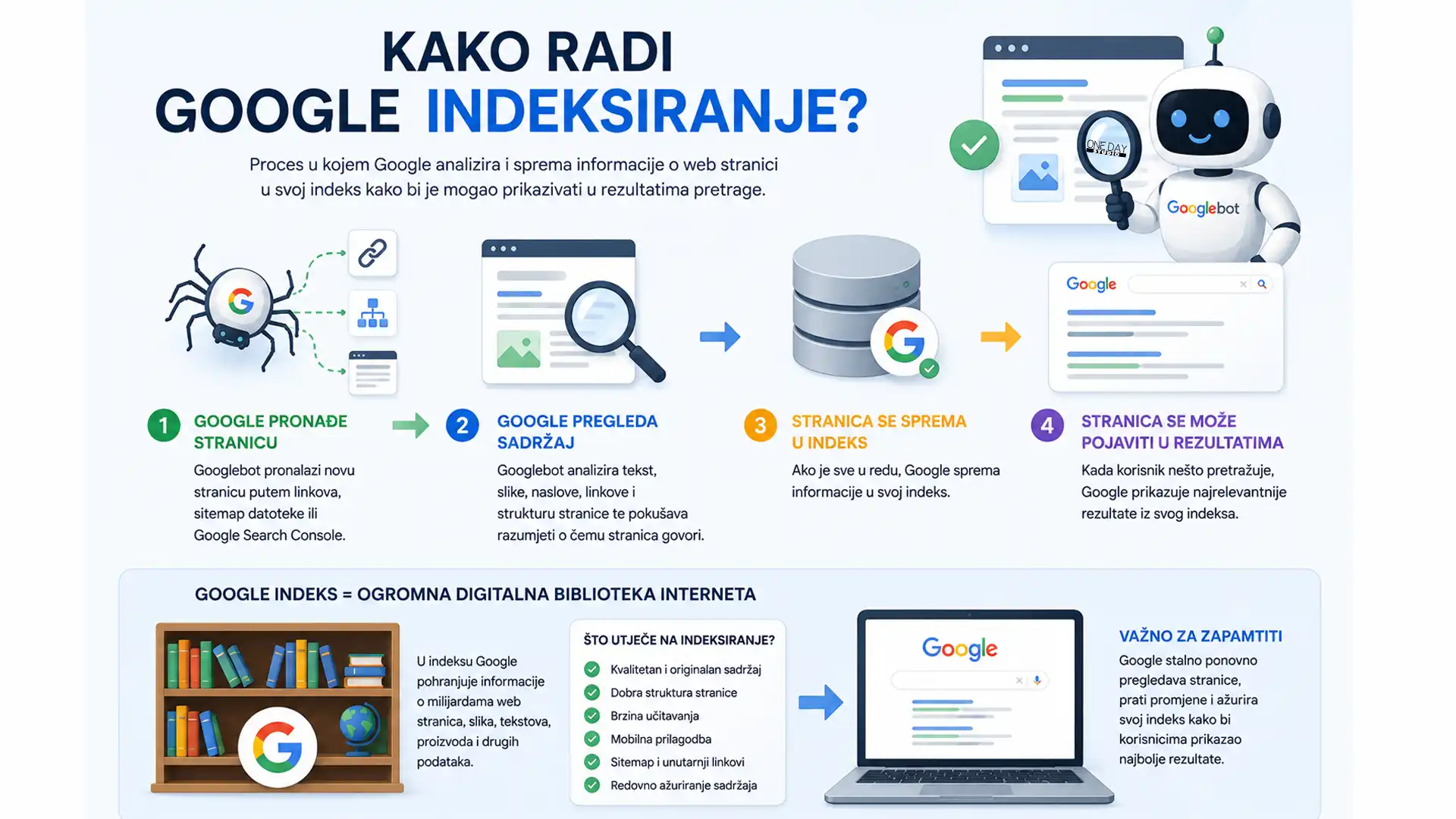Kako radi Google indeksiranje
