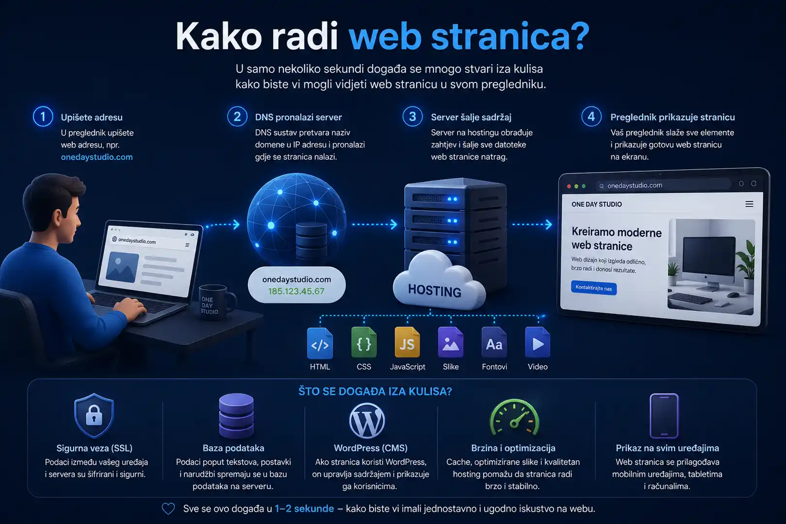 Kako radi web stranica